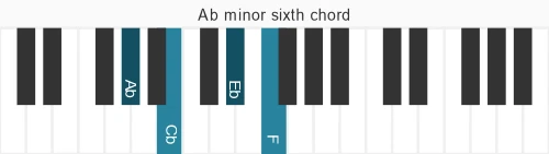 Piano voicing of chord Ab m6